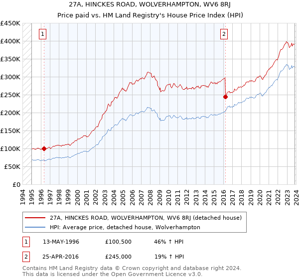 27A, HINCKES ROAD, WOLVERHAMPTON, WV6 8RJ: Price paid vs HM Land Registry's House Price Index