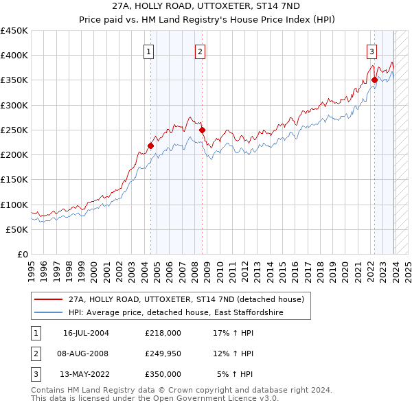 27A, HOLLY ROAD, UTTOXETER, ST14 7ND: Price paid vs HM Land Registry's House Price Index