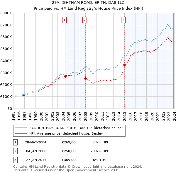 27A, IGHTHAM ROAD, ERITH, DA8 1LZ: Price paid vs HM Land Registry's House Price Index