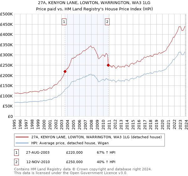 27A, KENYON LANE, LOWTON, WARRINGTON, WA3 1LG: Price paid vs HM Land Registry's House Price Index