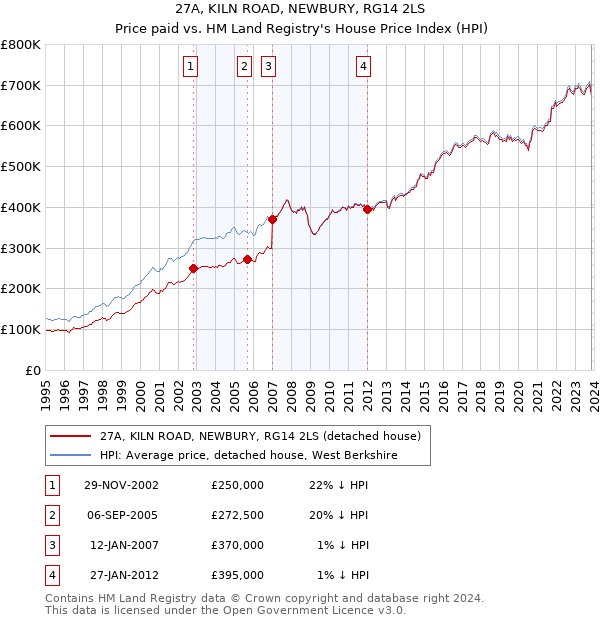 27A, KILN ROAD, NEWBURY, RG14 2LS: Price paid vs HM Land Registry's House Price Index