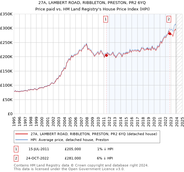 27A, LAMBERT ROAD, RIBBLETON, PRESTON, PR2 6YQ: Price paid vs HM Land Registry's House Price Index