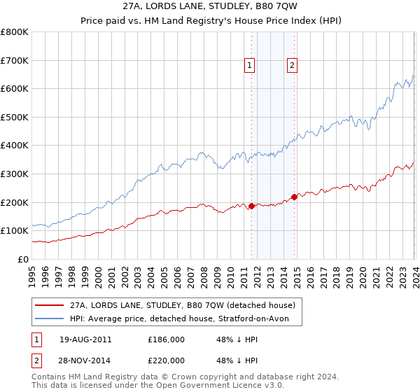 27A, LORDS LANE, STUDLEY, B80 7QW: Price paid vs HM Land Registry's House Price Index