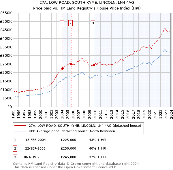 27A, LOW ROAD, SOUTH KYME, LINCOLN, LN4 4AG: Price paid vs HM Land Registry's House Price Index