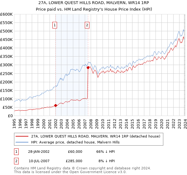 27A, LOWER QUEST HILLS ROAD, MALVERN, WR14 1RP: Price paid vs HM Land Registry's House Price Index