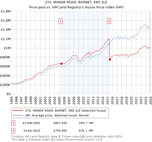 27A, MANOR ROAD, BARNET, EN5 2LE: Price paid vs HM Land Registry's House Price Index