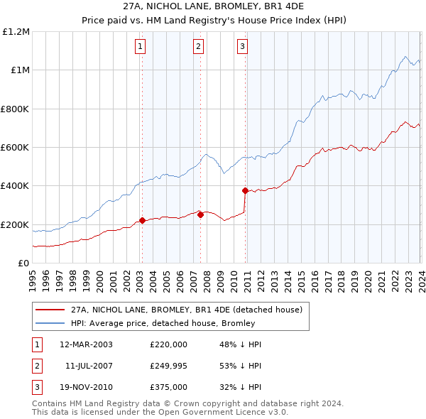 27A, NICHOL LANE, BROMLEY, BR1 4DE: Price paid vs HM Land Registry's House Price Index