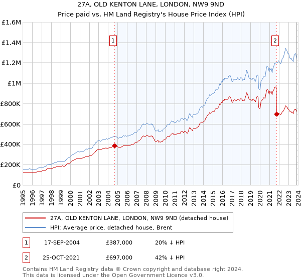 27A, OLD KENTON LANE, LONDON, NW9 9ND: Price paid vs HM Land Registry's House Price Index