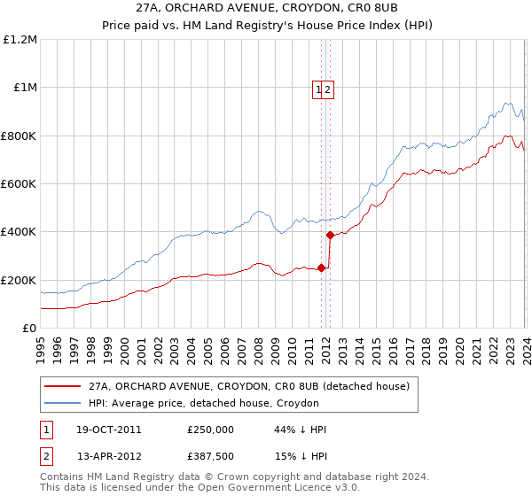 27A, ORCHARD AVENUE, CROYDON, CR0 8UB: Price paid vs HM Land Registry's House Price Index