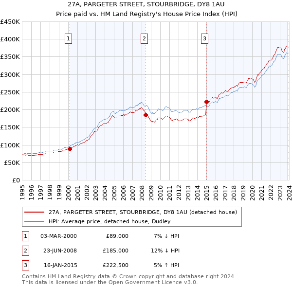 27A, PARGETER STREET, STOURBRIDGE, DY8 1AU: Price paid vs HM Land Registry's House Price Index