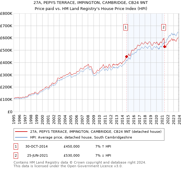 27A, PEPYS TERRACE, IMPINGTON, CAMBRIDGE, CB24 9NT: Price paid vs HM Land Registry's House Price Index