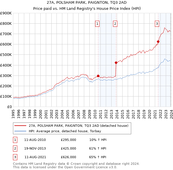 27A, POLSHAM PARK, PAIGNTON, TQ3 2AD: Price paid vs HM Land Registry's House Price Index
