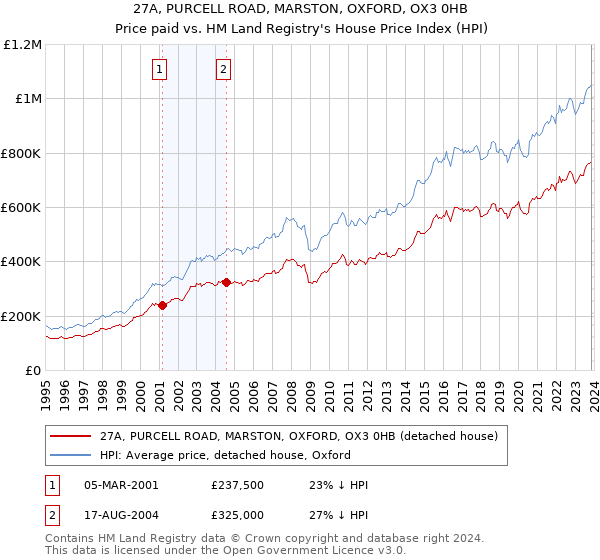 27A, PURCELL ROAD, MARSTON, OXFORD, OX3 0HB: Price paid vs HM Land Registry's House Price Index