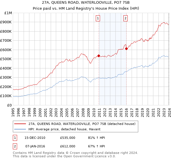 27A, QUEENS ROAD, WATERLOOVILLE, PO7 7SB: Price paid vs HM Land Registry's House Price Index