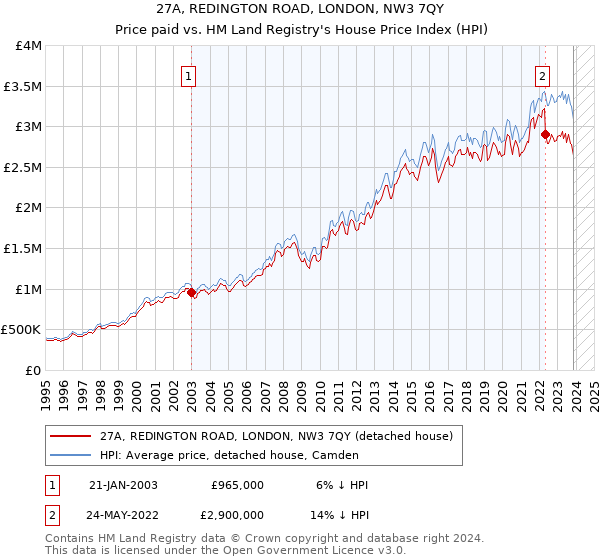 27A, REDINGTON ROAD, LONDON, NW3 7QY: Price paid vs HM Land Registry's House Price Index
