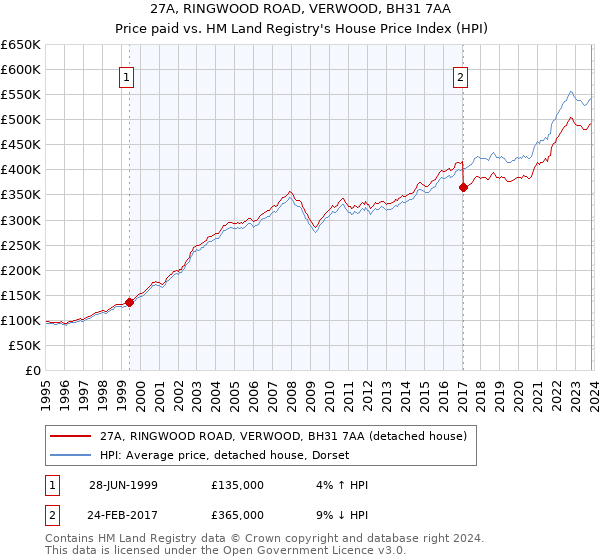 27A, RINGWOOD ROAD, VERWOOD, BH31 7AA: Price paid vs HM Land Registry's House Price Index