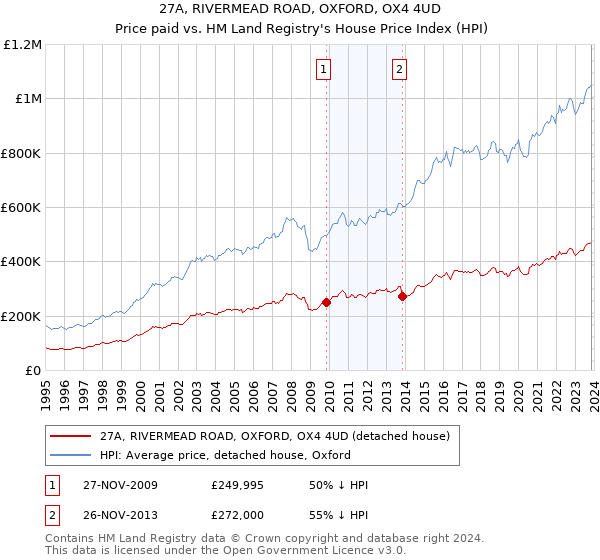 27A, RIVERMEAD ROAD, OXFORD, OX4 4UD: Price paid vs HM Land Registry's House Price Index