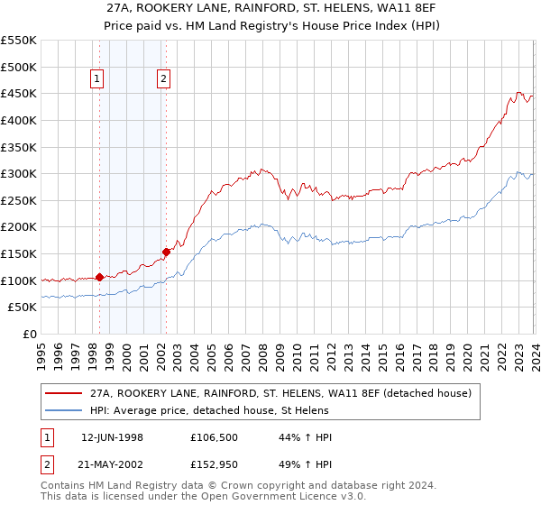 27A, ROOKERY LANE, RAINFORD, ST. HELENS, WA11 8EF: Price paid vs HM Land Registry's House Price Index