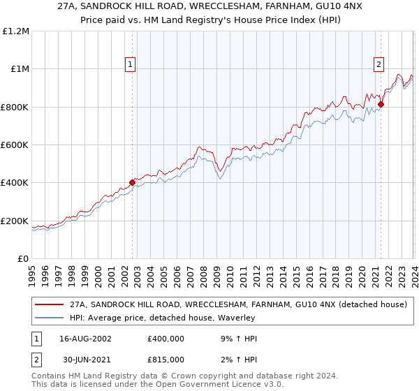 27A, SANDROCK HILL ROAD, WRECCLESHAM, FARNHAM, GU10 4NX: Price paid vs HM Land Registry's House Price Index