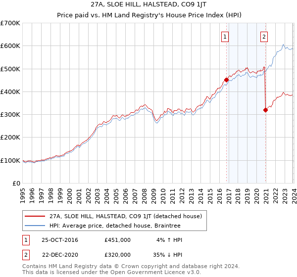 27A, SLOE HILL, HALSTEAD, CO9 1JT: Price paid vs HM Land Registry's House Price Index