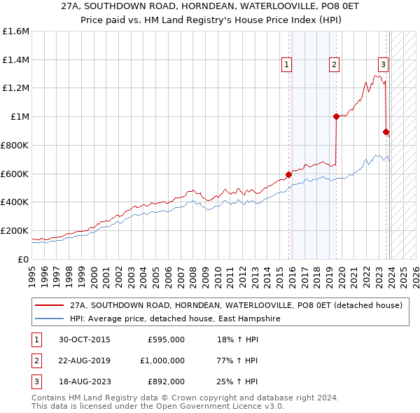 27A, SOUTHDOWN ROAD, HORNDEAN, WATERLOOVILLE, PO8 0ET: Price paid vs HM Land Registry's House Price Index