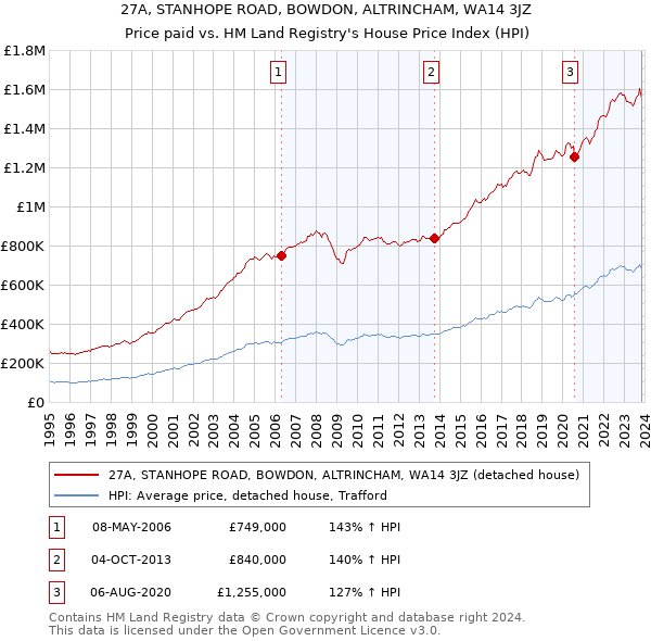 27A, STANHOPE ROAD, BOWDON, ALTRINCHAM, WA14 3JZ: Price paid vs HM Land Registry's House Price Index