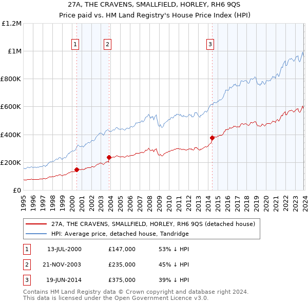 27A, THE CRAVENS, SMALLFIELD, HORLEY, RH6 9QS: Price paid vs HM Land Registry's House Price Index