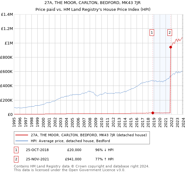 27A, THE MOOR, CARLTON, BEDFORD, MK43 7JR: Price paid vs HM Land Registry's House Price Index