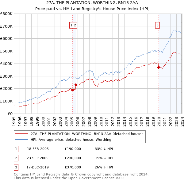 27A, THE PLANTATION, WORTHING, BN13 2AA: Price paid vs HM Land Registry's House Price Index