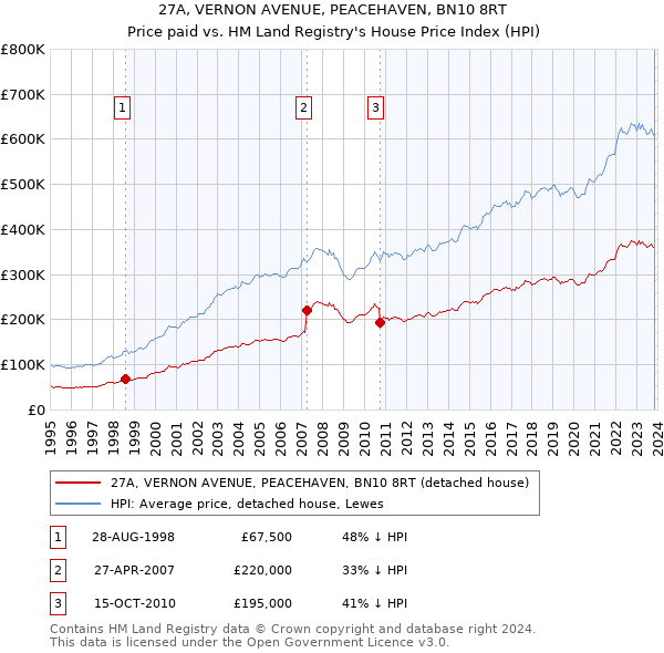 27A, VERNON AVENUE, PEACEHAVEN, BN10 8RT: Price paid vs HM Land Registry's House Price Index
