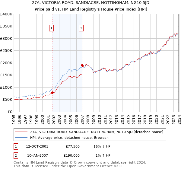 27A, VICTORIA ROAD, SANDIACRE, NOTTINGHAM, NG10 5JD: Price paid vs HM Land Registry's House Price Index