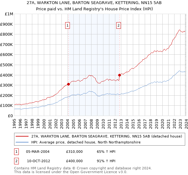 27A, WARKTON LANE, BARTON SEAGRAVE, KETTERING, NN15 5AB: Price paid vs HM Land Registry's House Price Index