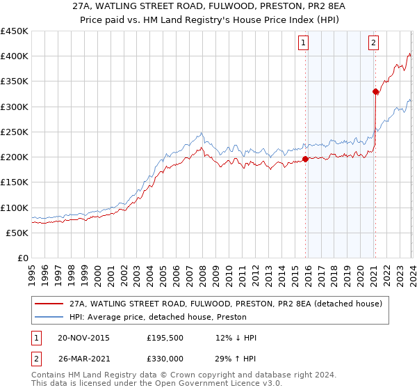 27A, WATLING STREET ROAD, FULWOOD, PRESTON, PR2 8EA: Price paid vs HM Land Registry's House Price Index