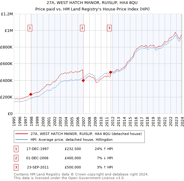 27A, WEST HATCH MANOR, RUISLIP, HA4 8QU: Price paid vs HM Land Registry's House Price Index
