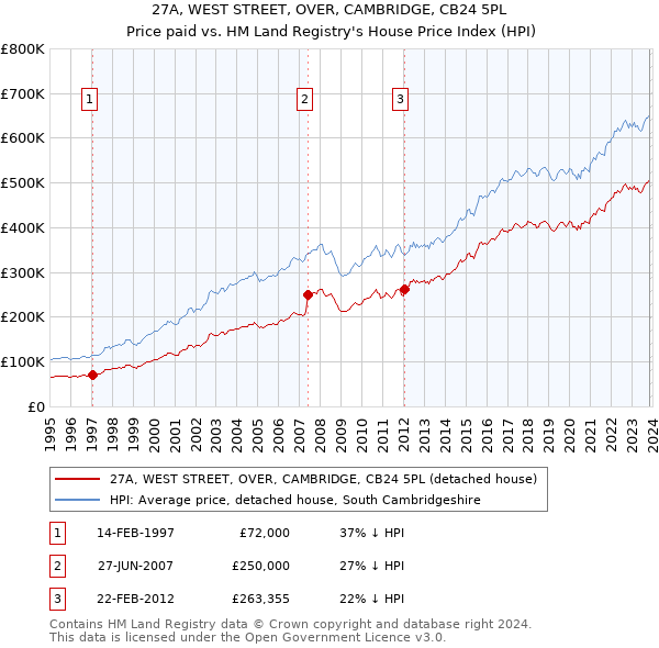 27A, WEST STREET, OVER, CAMBRIDGE, CB24 5PL: Price paid vs HM Land Registry's House Price Index