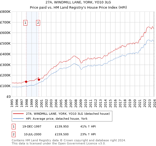 27A, WINDMILL LANE, YORK, YO10 3LG: Price paid vs HM Land Registry's House Price Index