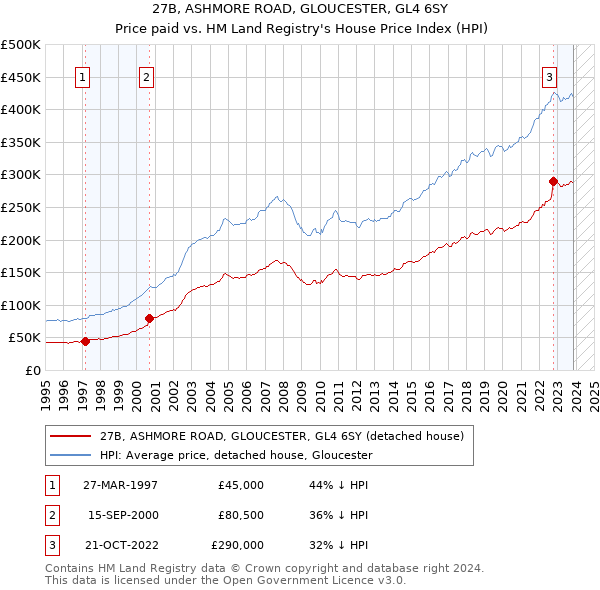 27B, ASHMORE ROAD, GLOUCESTER, GL4 6SY: Price paid vs HM Land Registry's House Price Index