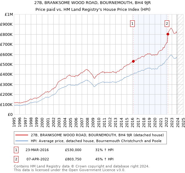 27B, BRANKSOME WOOD ROAD, BOURNEMOUTH, BH4 9JR: Price paid vs HM Land Registry's House Price Index