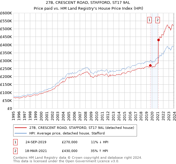 27B, CRESCENT ROAD, STAFFORD, ST17 9AL: Price paid vs HM Land Registry's House Price Index