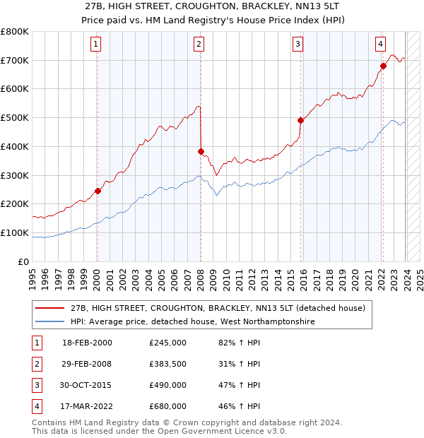 27B, HIGH STREET, CROUGHTON, BRACKLEY, NN13 5LT: Price paid vs HM Land Registry's House Price Index