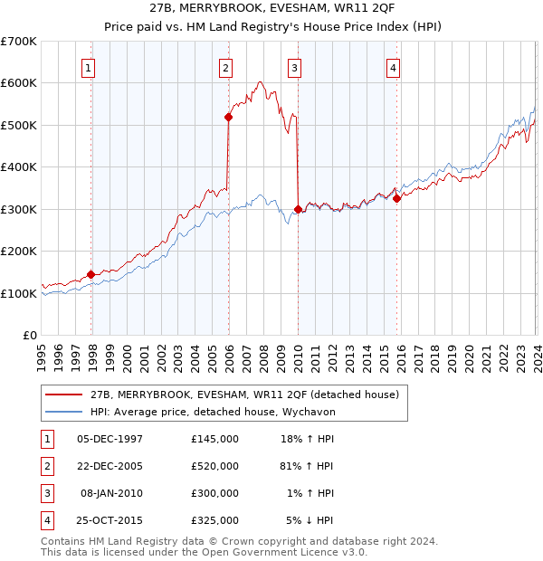 27B, MERRYBROOK, EVESHAM, WR11 2QF: Price paid vs HM Land Registry's House Price Index