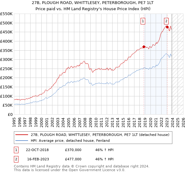 27B, PLOUGH ROAD, WHITTLESEY, PETERBOROUGH, PE7 1LT: Price paid vs HM Land Registry's House Price Index