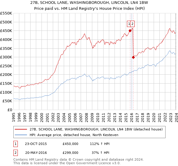 27B, SCHOOL LANE, WASHINGBOROUGH, LINCOLN, LN4 1BW: Price paid vs HM Land Registry's House Price Index