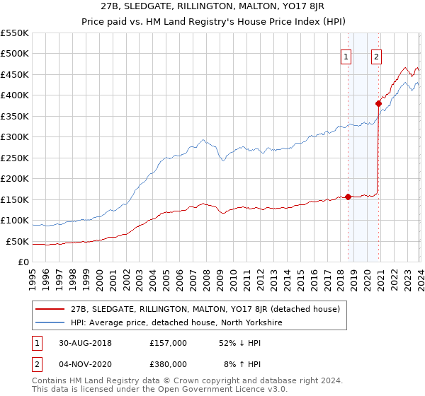 27B, SLEDGATE, RILLINGTON, MALTON, YO17 8JR: Price paid vs HM Land Registry's House Price Index