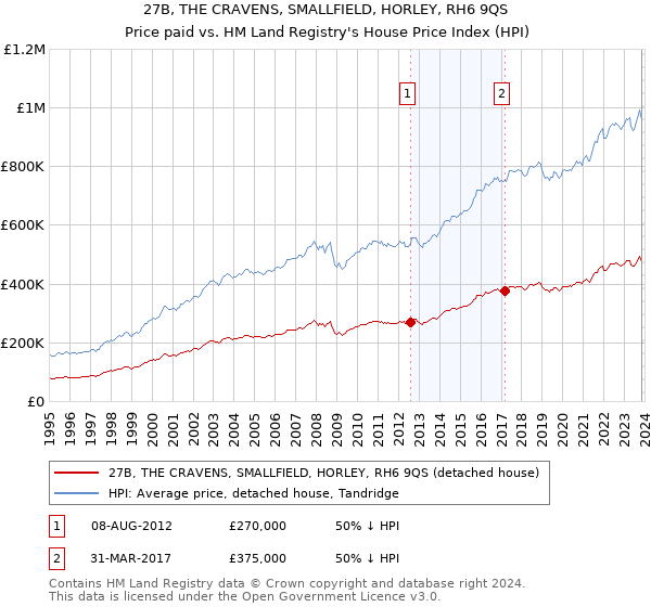 27B, THE CRAVENS, SMALLFIELD, HORLEY, RH6 9QS: Price paid vs HM Land Registry's House Price Index