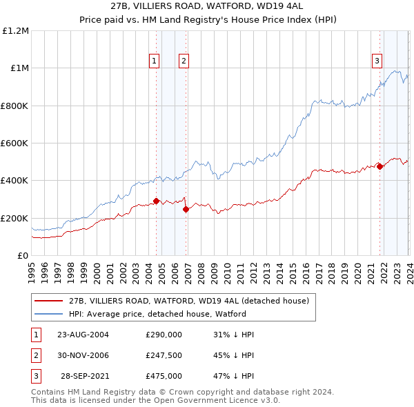 27B, VILLIERS ROAD, WATFORD, WD19 4AL: Price paid vs HM Land Registry's House Price Index