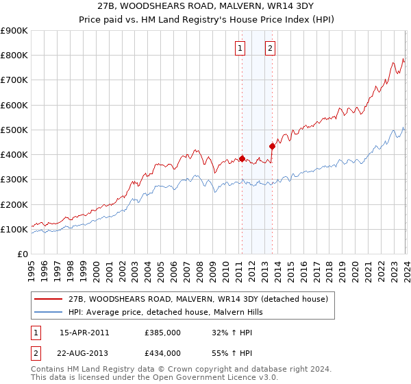 27B, WOODSHEARS ROAD, MALVERN, WR14 3DY: Price paid vs HM Land Registry's House Price Index