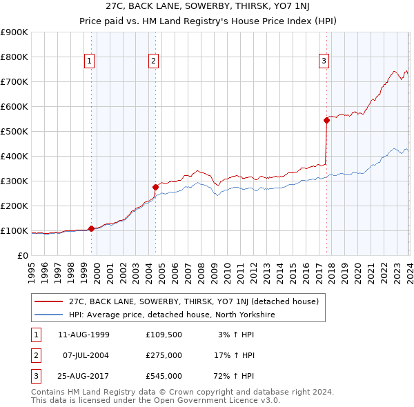 27C, BACK LANE, SOWERBY, THIRSK, YO7 1NJ: Price paid vs HM Land Registry's House Price Index
