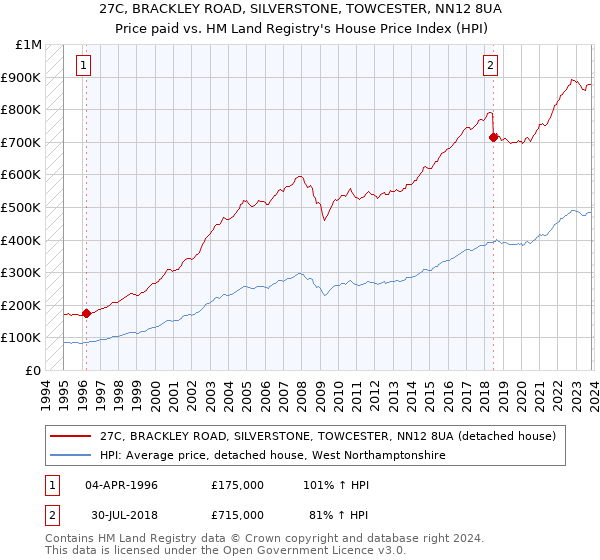 27C, BRACKLEY ROAD, SILVERSTONE, TOWCESTER, NN12 8UA: Price paid vs HM Land Registry's House Price Index