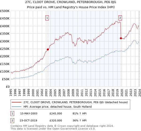 27C, CLOOT DROVE, CROWLAND, PETERBOROUGH, PE6 0JG: Price paid vs HM Land Registry's House Price Index
